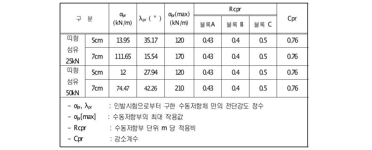 띠형 섬유 보강재의 적용을 위한 블록 형태별 수동저항부의 설계정수