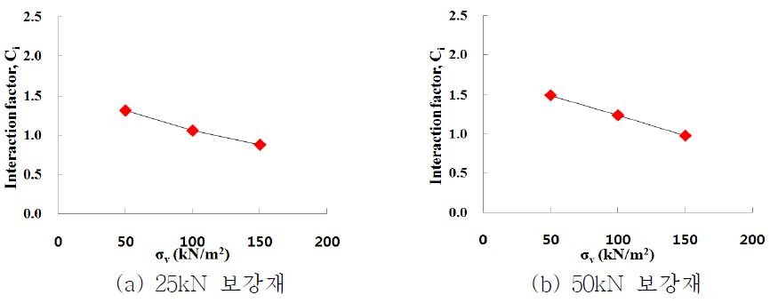 띠형 섬유 보강재의 수직응력-상호작용계수 관계 (보강재 폭 5cm)
