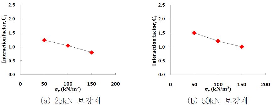 띠형 섬유 보강재의 수직응력-상호작용계수 관계 (보강재 폭 7cm)