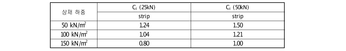 수직응력에 따른 띠형 섬유 보강재의 상호작용계수(Ci) (보강재 폭 7cm)