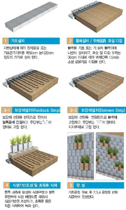 전면 식생 피복형 고성토 녹색 성토구조물 시공 순서 및 방법