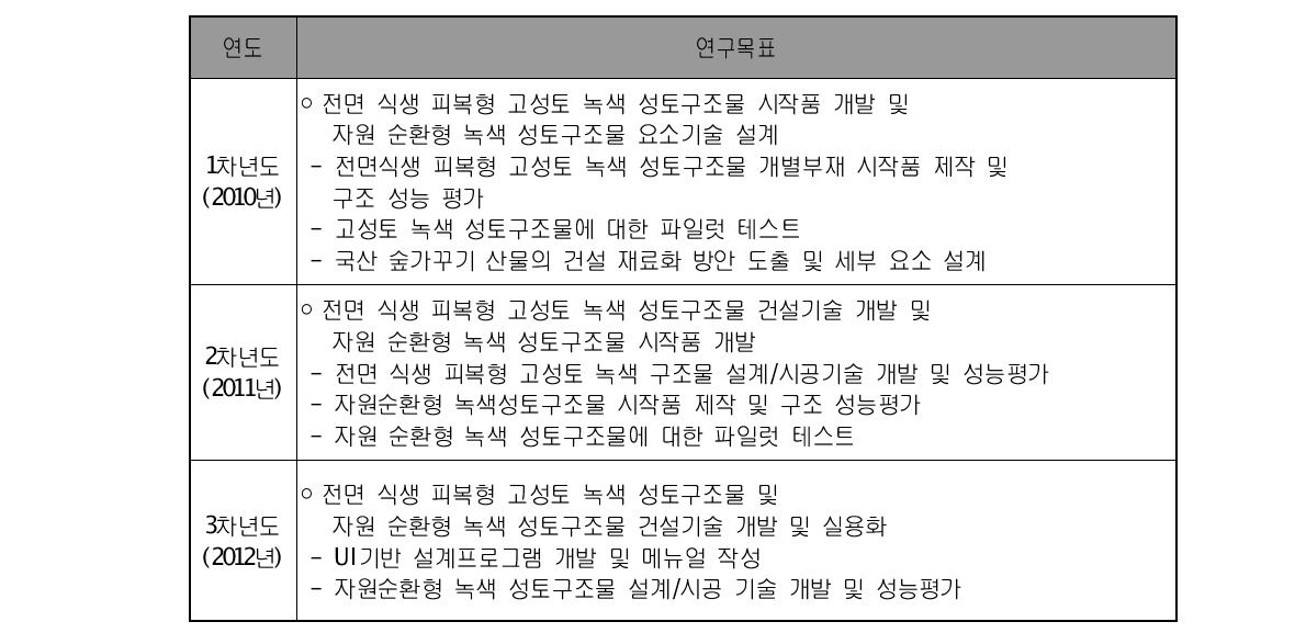 친환경 녹색 성토 구조물 건설 기술 개발 연차별 연구목표