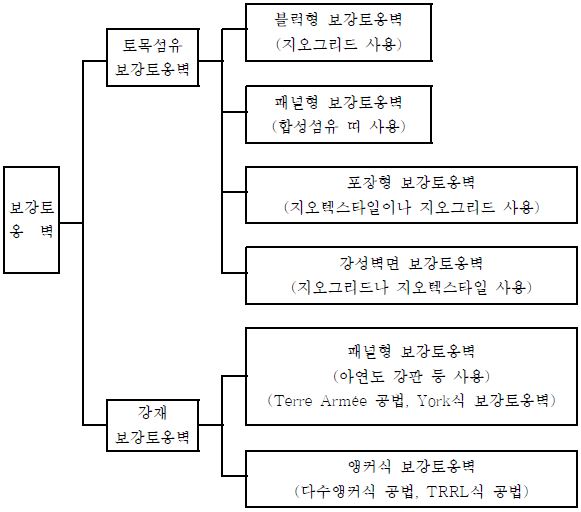 보강토옹벽공법의 종류