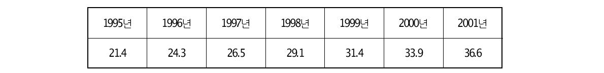 북미에서의 연도별 지오그리드 사용량(단위 : 백만m2)