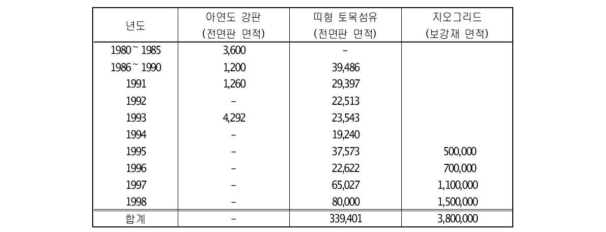 국내 보강토옹벽 종류별 개략적인 사용량 (Cho & Shin, 1999)(단위 : m2)