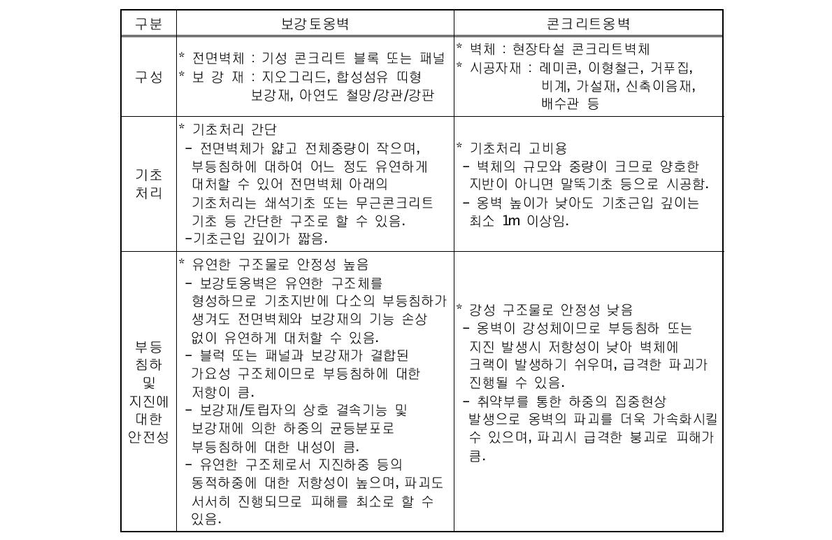 보강토옹벽과 콘크리트옹벽의 특징 비교