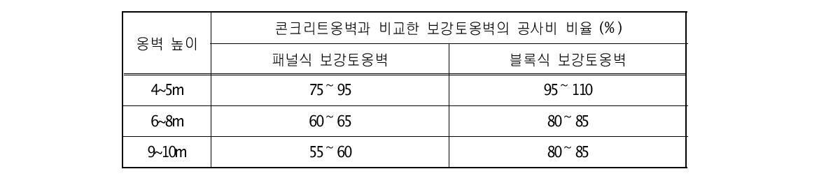 국내 보강토옹벽의 개략적인 경제성