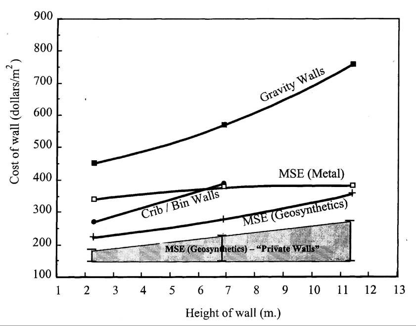 옹벽 종류별 경제성 비교 (Koerner et al., 2001)