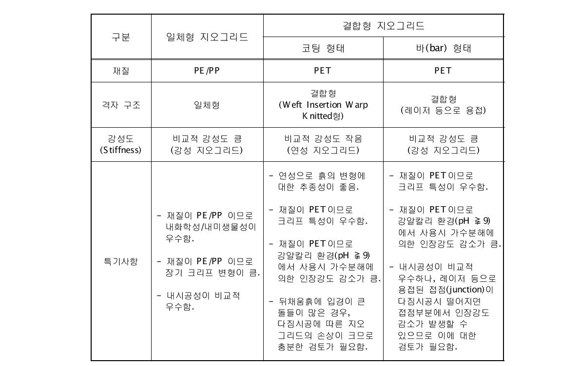 지오그리드 종류별 특징