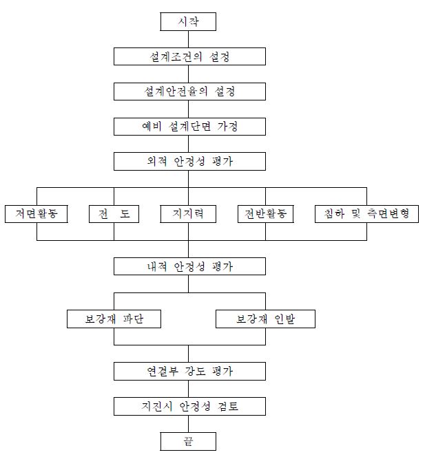 보강토옹벽의 개략적인 설계순서