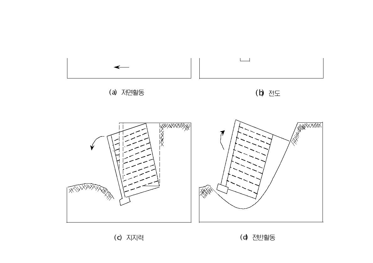 보강토옹벽의 잠재적인 외적 파괴유형