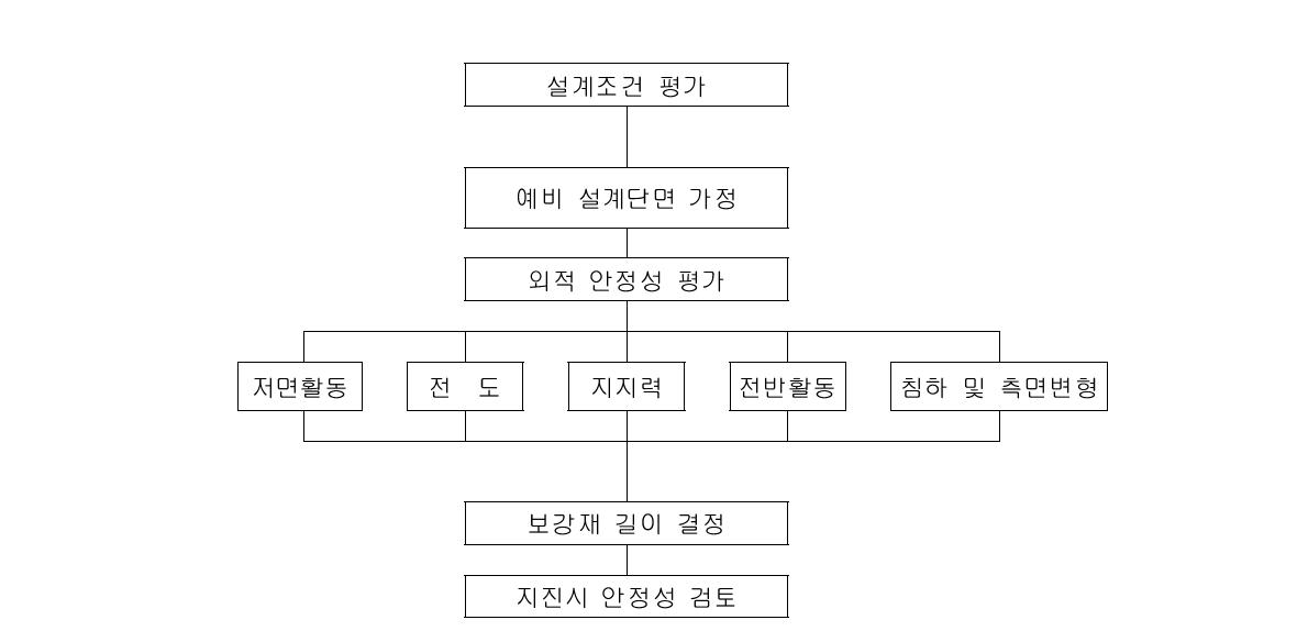 외적 안정해석의 흐름도