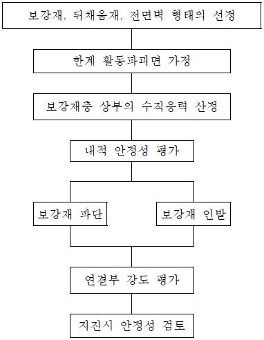 내적 안정해석의 흐름도