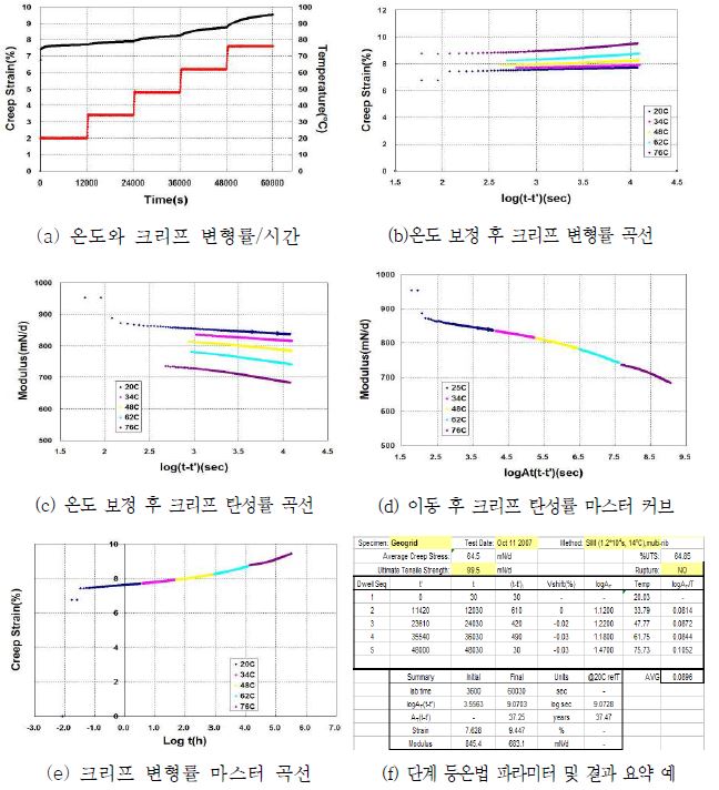 단계 등온법을 이용한 크리프 특성 평가 방법