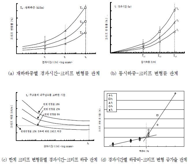 등시하중 고려법을 이용한 크리프 특성 평가 방법 개념도