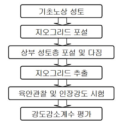 일반적인 내시공성 시험 절차