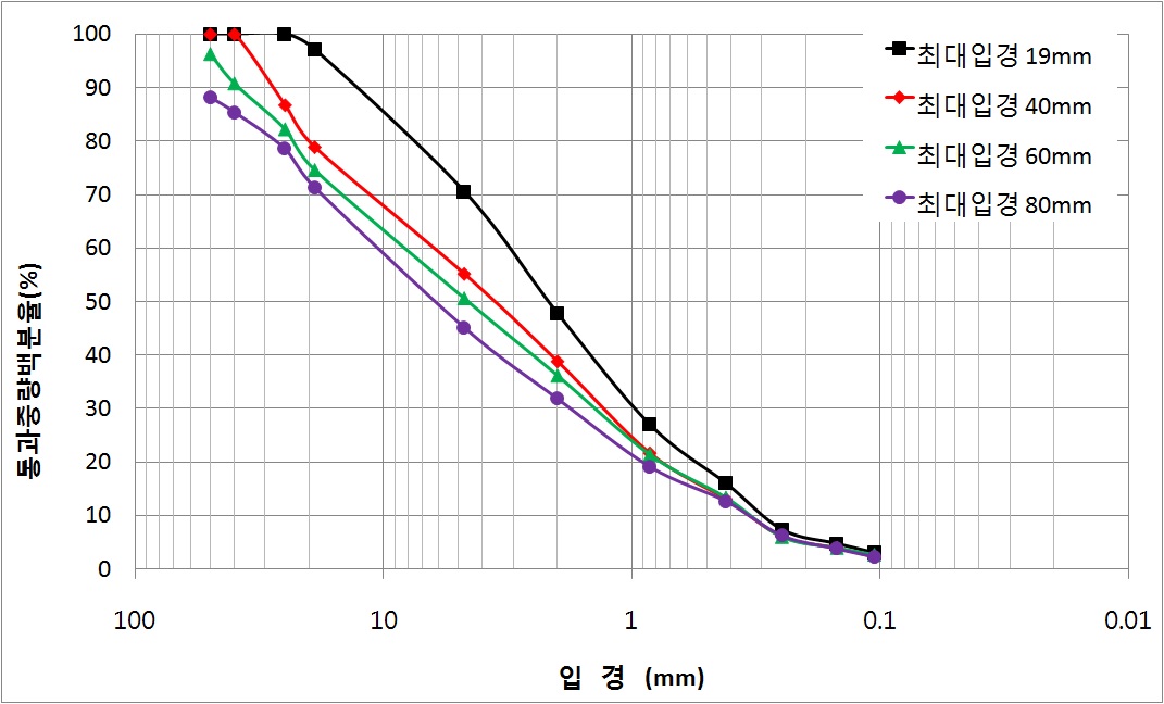 대상 현장 시료의 입도분포곡선
