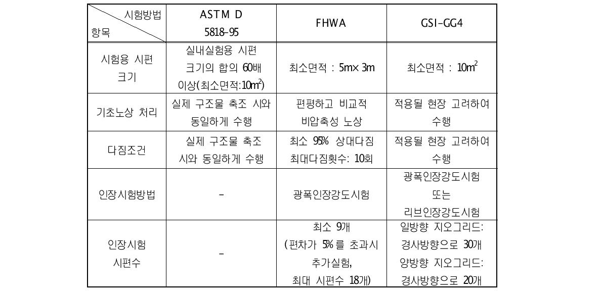 내시공성 시험방법들의 개요