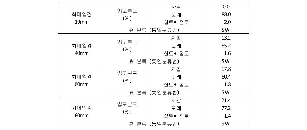 대상 현장시료의 입도분포