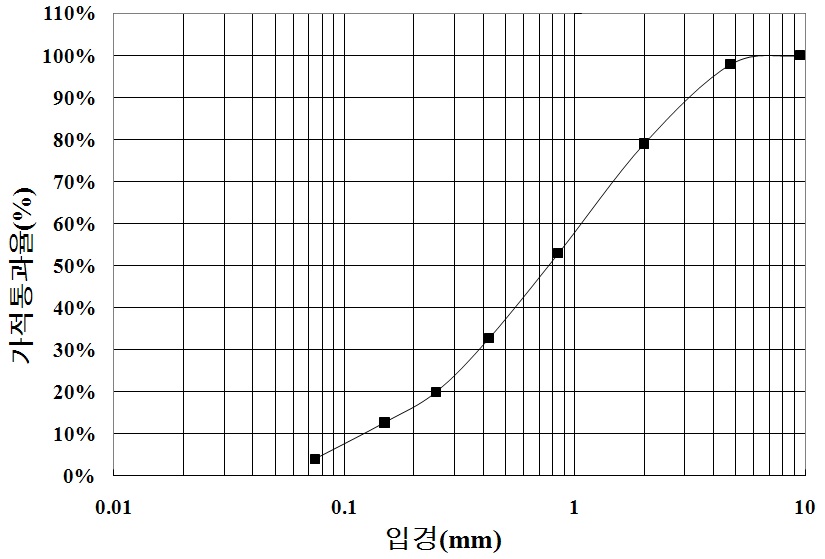 흙시료의 입도분포곡선