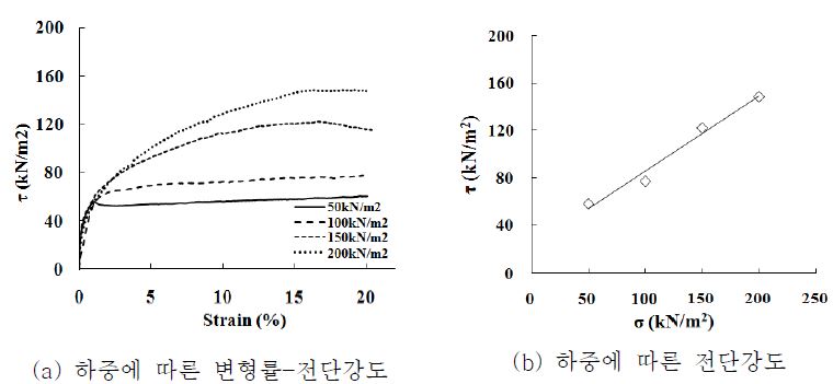 흙시료의 직접전단 시험 결과