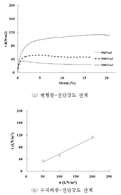 흙/보강재 접촉면에 대한 직접전단시험 결과