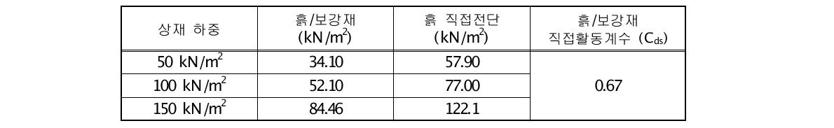 흙/보강재 직접전단 시험결과