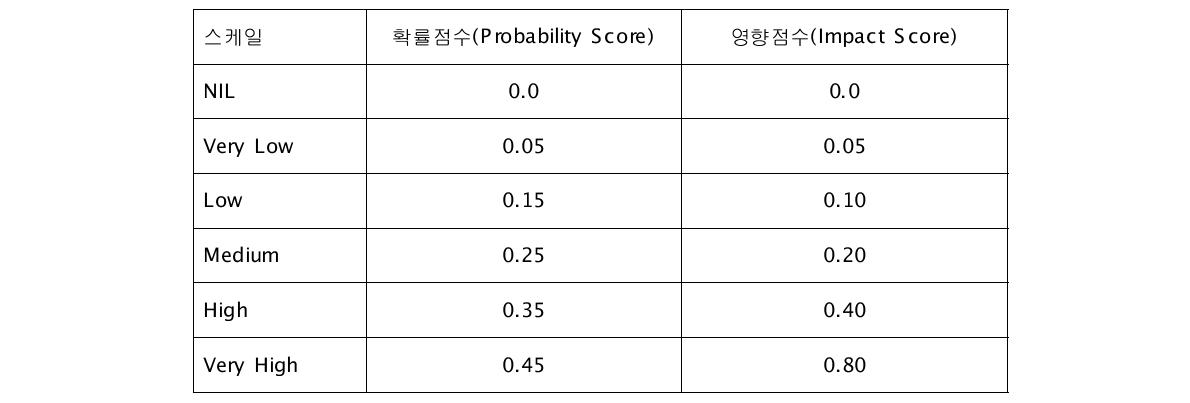 STAM-20을 위한 확률 및 영향점수표 예시