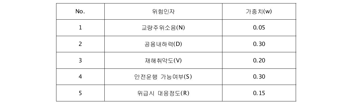 위험인자별 가중치 예시