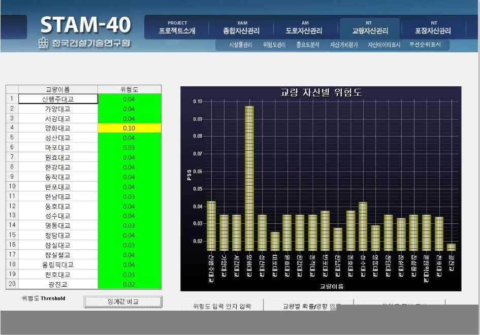 그림 4-50 위험도 임계값에 의한 표시화면