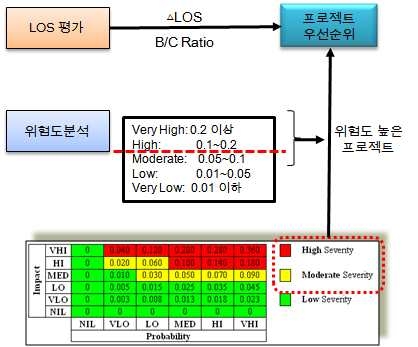 그림 4-51 위험도가 고려된 STAM-20 의사결정 알고리즘