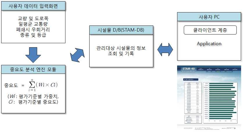 그림 4-52 중요도 분석 모듈 구성도