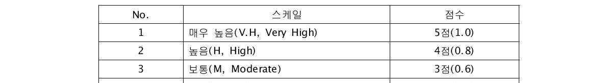 중요도 평가기준별 스케일