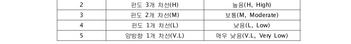 일평균 교통량의 영향점수