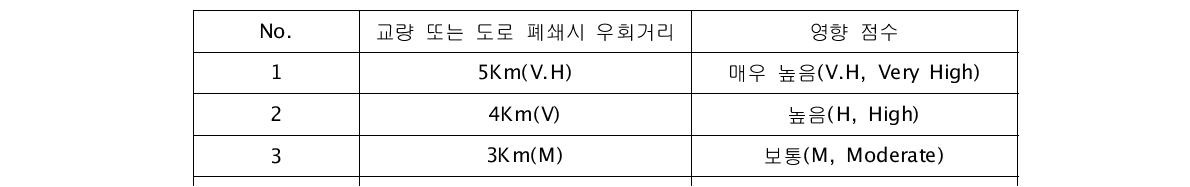 교량 또는 도로 폐쇄시 우회거리에 따른 영향점수