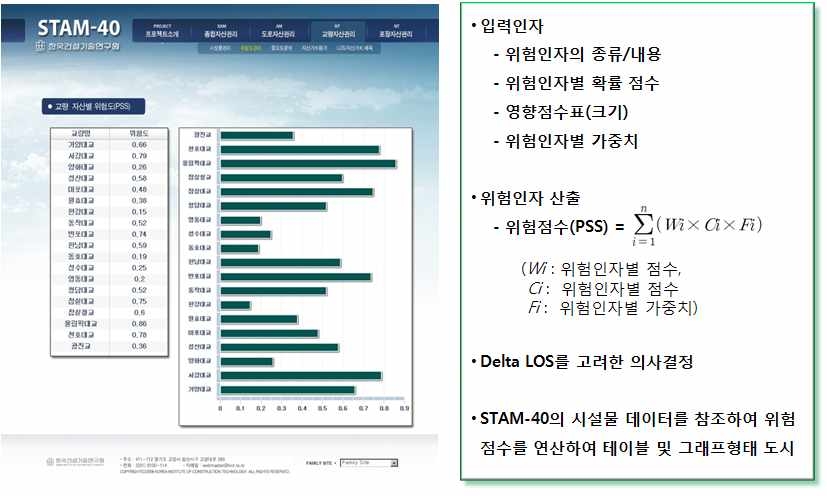 그림 4-56 자산관리 프로토타입 시스템과 위험도 및 중요도 알고리즘의 연계 모듈