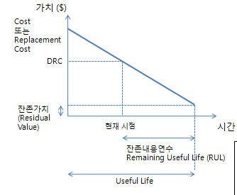 그림 4-57 자산가치 평가모듈의 개요