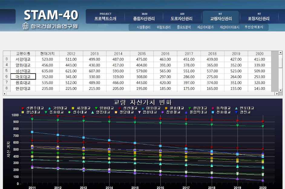 그림 4-59 서울시 교량 시설물의 자산가치 평가 결과