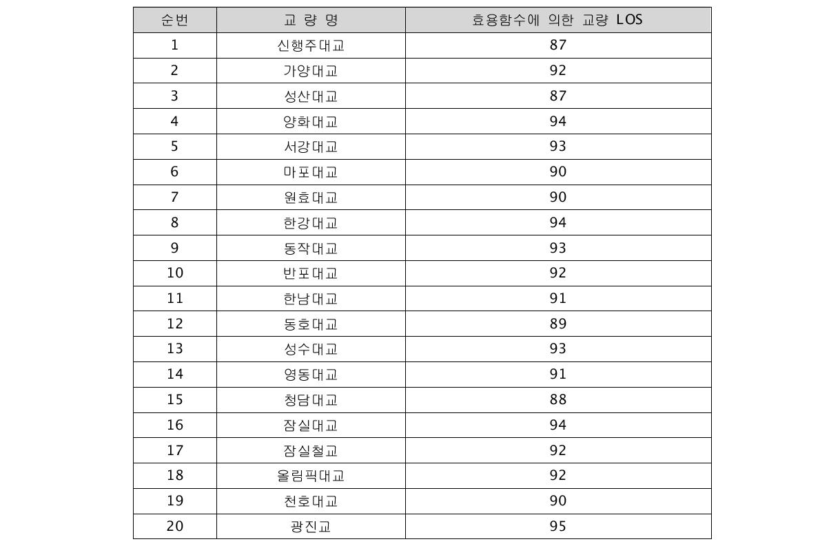 효용함수에 의한 교량별 LoS결과값