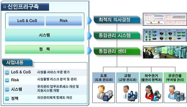 그림 1-2 Total Asset Management 관리 인프라 (신인프라) 체계