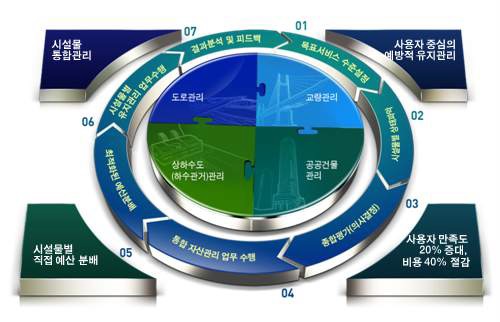 그림 1-3 통합 자산관리 체계의 기대효과