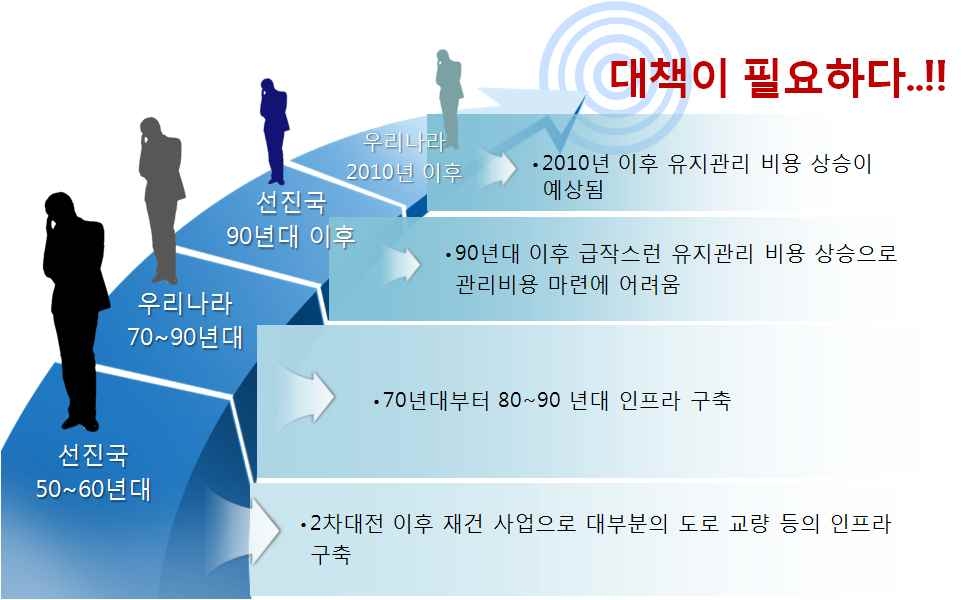 그림 1-4 사회기반시설물의 유지관리비용 증가