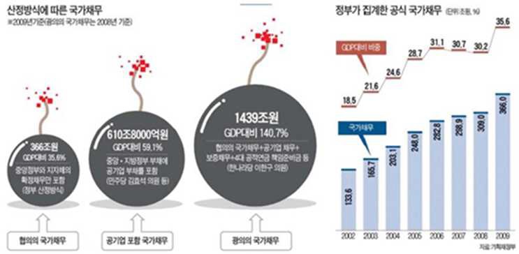 그림 1-5 국가채무 현황