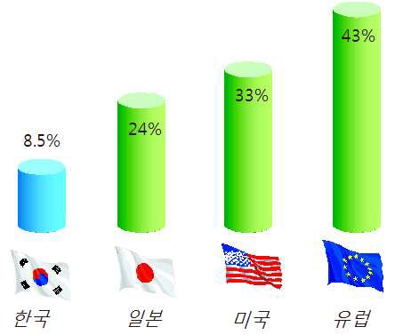 그림 1-8 신규건설 시장 대비 유지관리 시장 규모