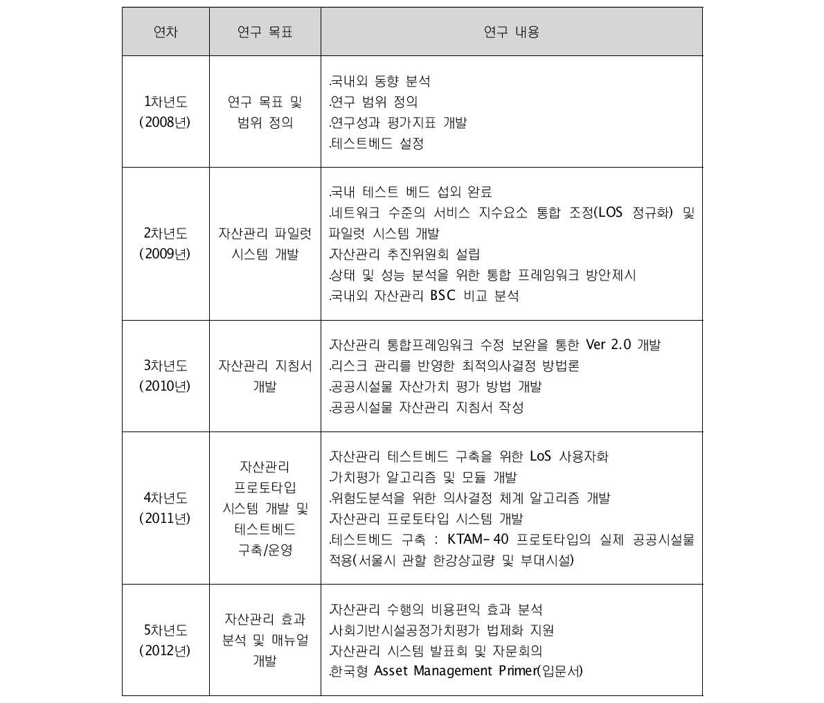 1세세부과제 연차별 연구 목표 및 내용