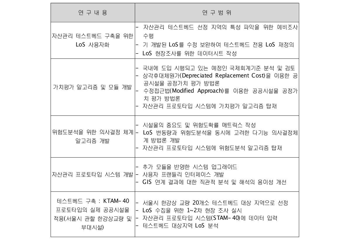 1세세부과제 4차년도 연구수행 내용