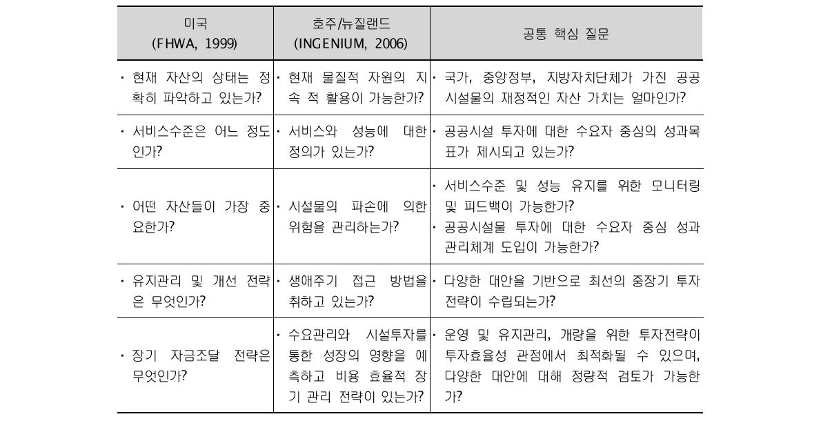 공공시설물 자산관리체계 도입을 위한 핵심 질문