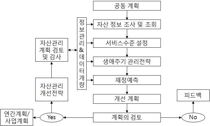 그림 2-1 호주의 자산관리 기본 절차