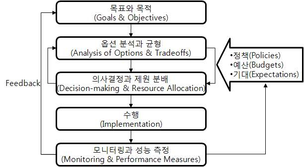 그림 2-2 미국의 자산관리 기본 절차(FHWA)