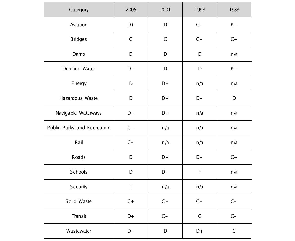 ASCE 시설물 등급 비교(Infrastructure Report Card)